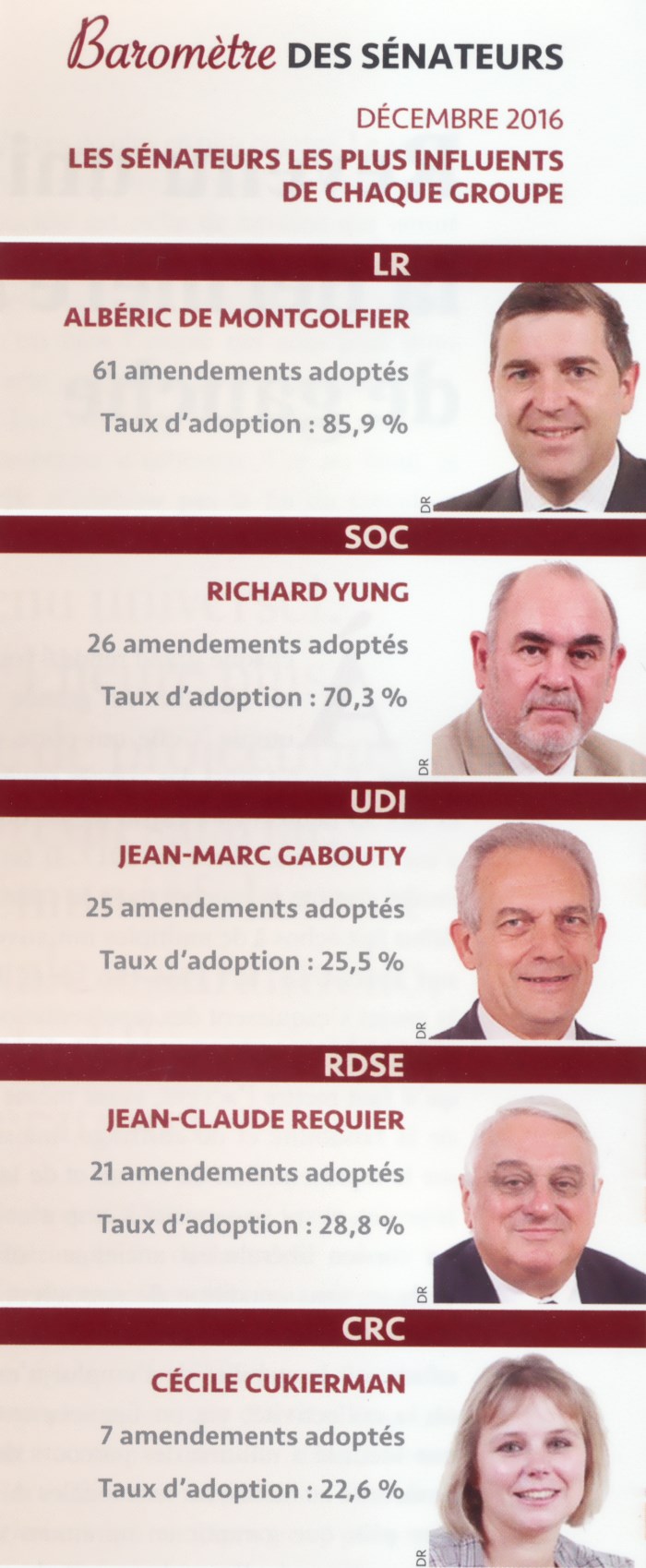 Baromètre des sénateurs