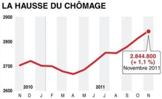 Chômage novembre 2011